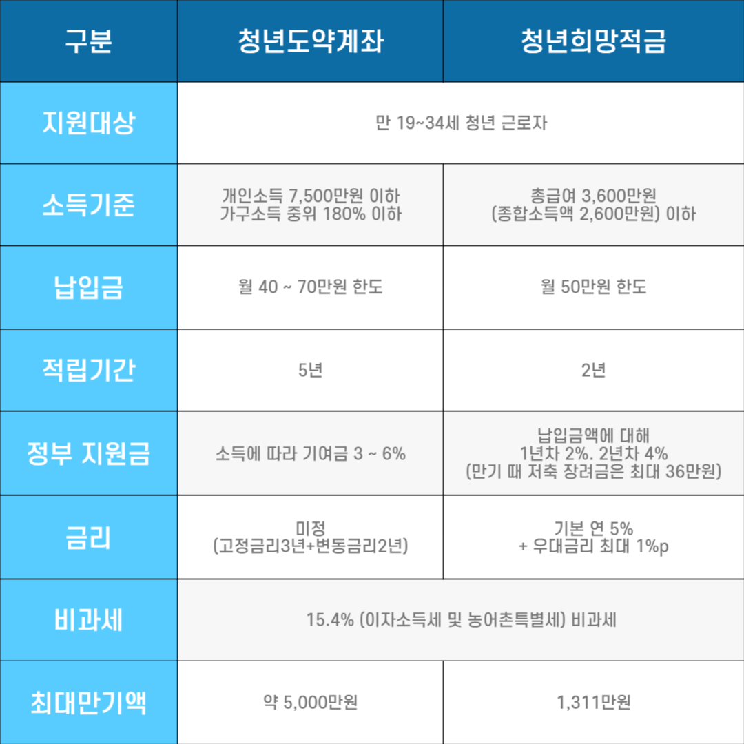 청년희망적금(청년도약계좌 연계) 최대 856만원 혜택 신청방법