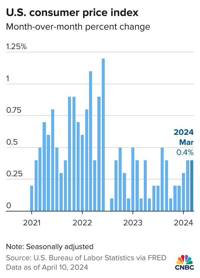 미국 소비자물가지수(CPI) 완벽 해설: 경제와 투자에 미치는 영향