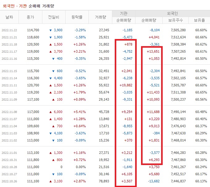 휴젤 10월 ~ 11월 외국인 기관 순매수