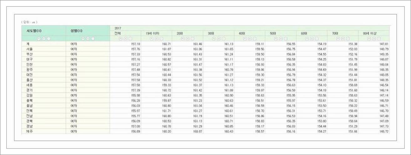 대한민국 여자 평균키