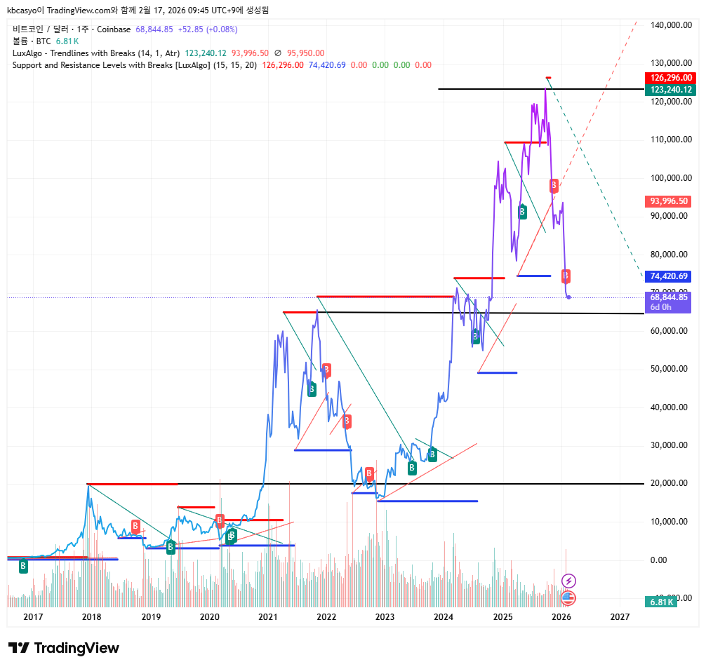 비트코인(BTC) 주봉 차트 스냅샷을 통해 분석한 역대 최고가 대비 상승률과 주요 강세장 구간의 수익률 지표 설명