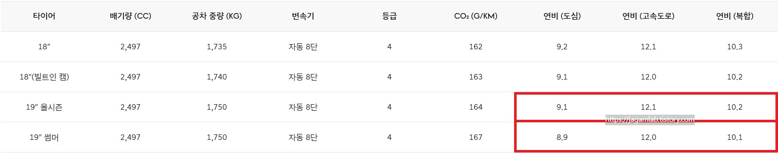 2026 G70 가솔린 2.5 터보 공차 중량 및 연비