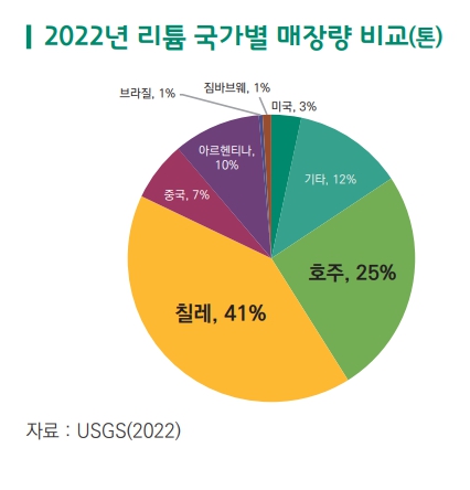 2022년 기준 리튬 국가별 매장량 비교