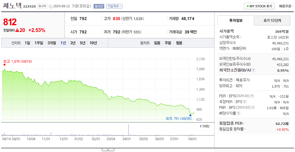 쎄노텍_주가