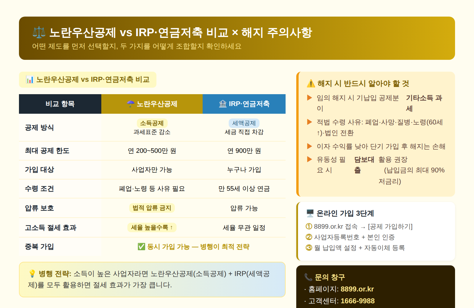 노란우산공제 IRP 연금저축 비교 해지 주의사항