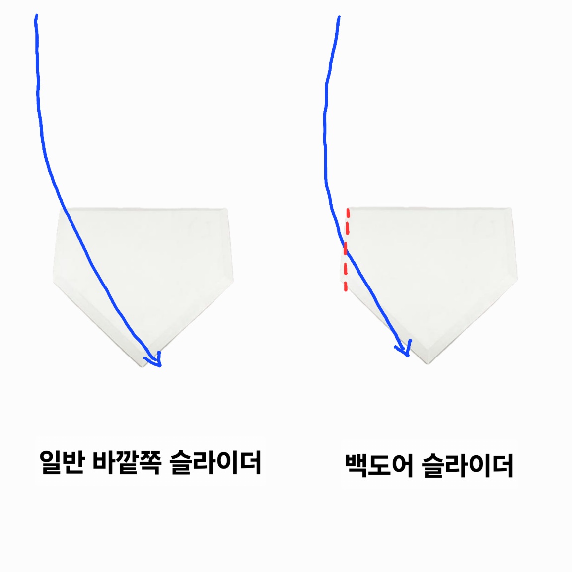 백도어 슬라이더는 스트라이크 존의 홈플레이트 옆면으로 치고 들어온다.