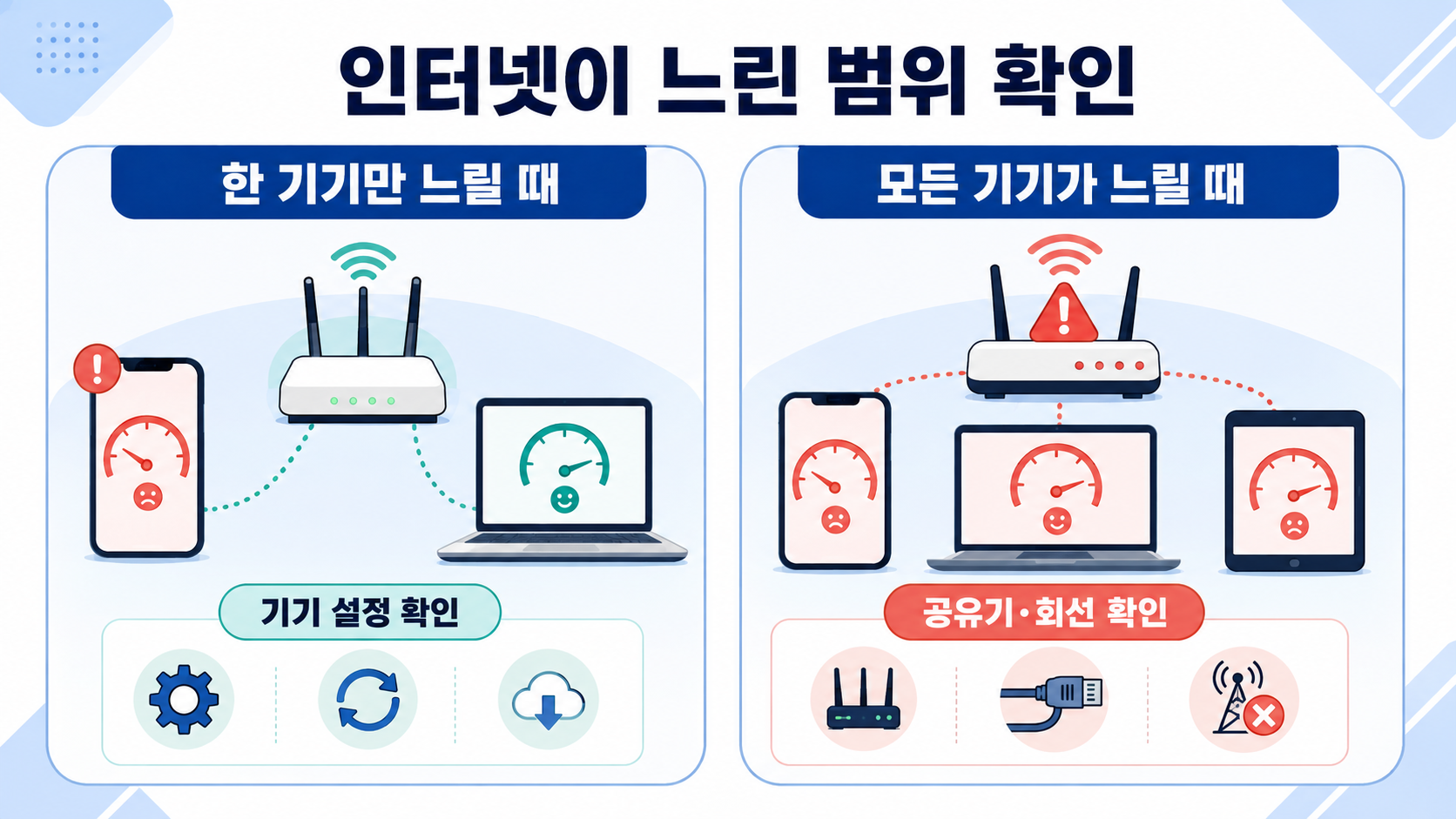 한 기기만 느릴 때와 모든 기기가 느릴 때 비교