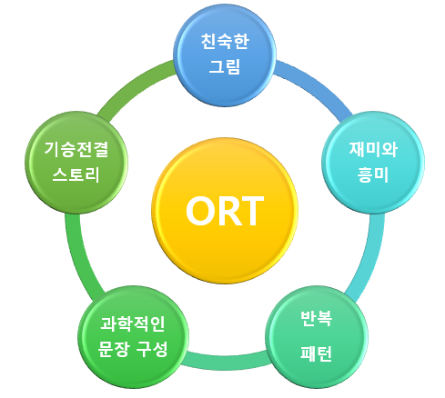 ORT책의 장점을 도식화한 그림