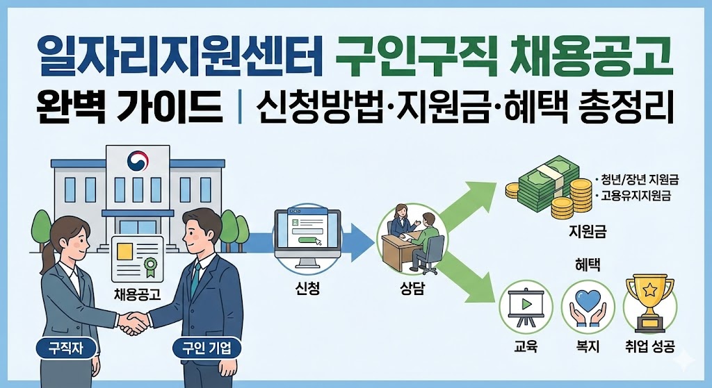 일자리지원센터 구인구직 채용공고 완벽 가이드
