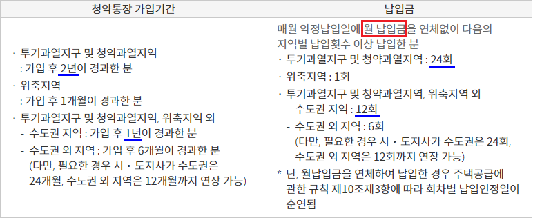 국민주택 청약신청 자격