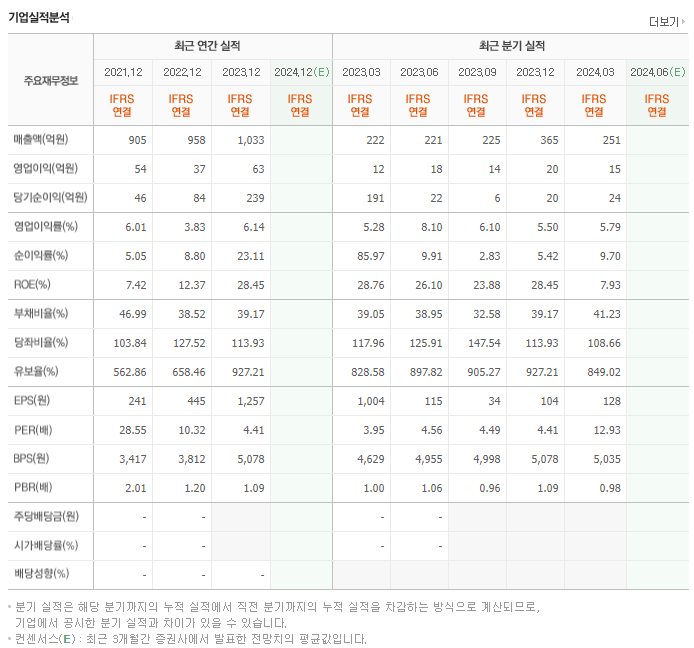 오상자이엘_실적