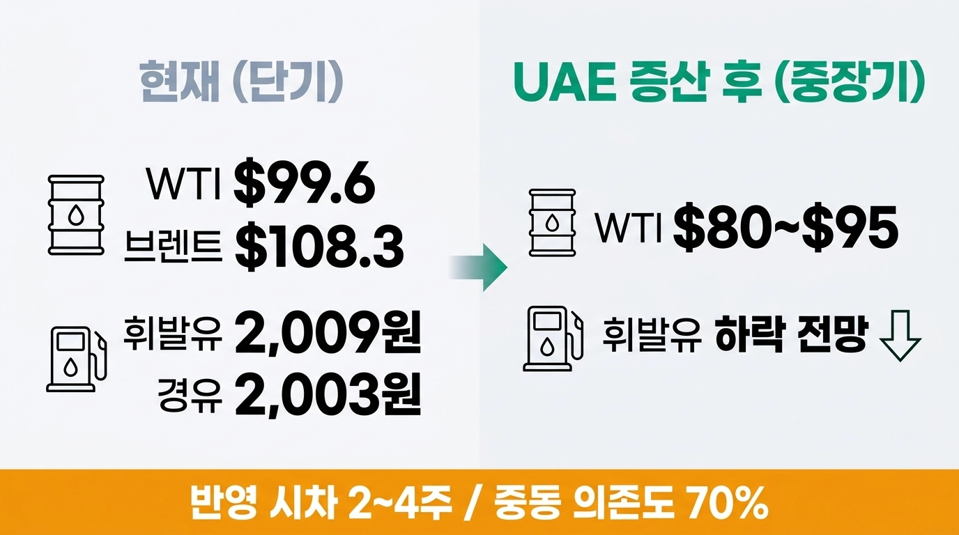 국제 유가 WTI 브렌트 vs 국내 휘발유 경유 가격 2026년 4월 기준 추이 비교 인포그래픽