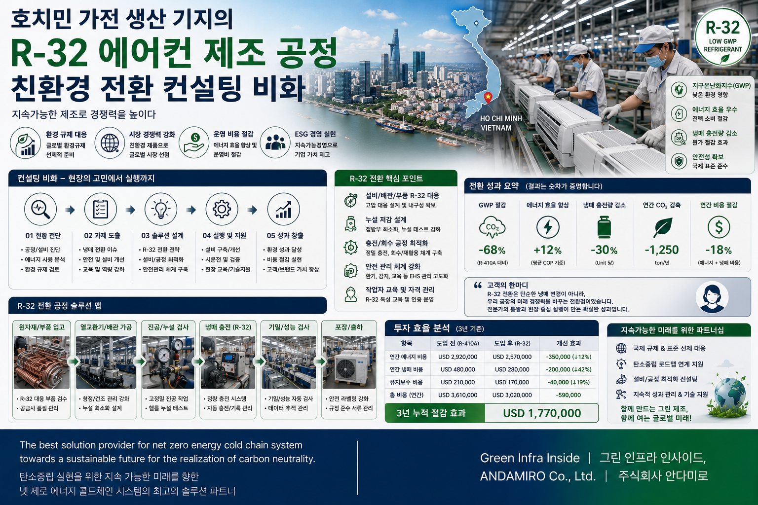 R-32 에어컨 제조 공정