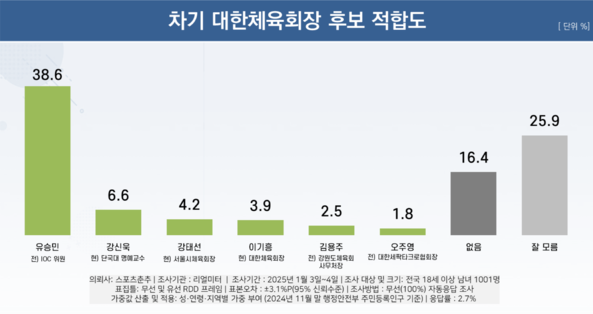 대한체육회장 선거 여론조사