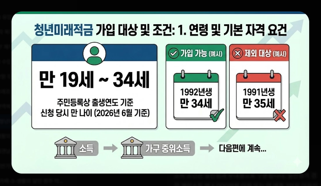 청년미래적금 신청기간 [2026년 6월 출시] 가입 조건 및 수령액 비교 완벽 가이드