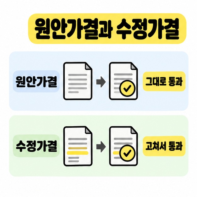 원안가결은 문서 내용을 그대로 통과시키고 수정가결은 일부 내용을 고쳐 통과시키는 두 가지 문서 비교 그림