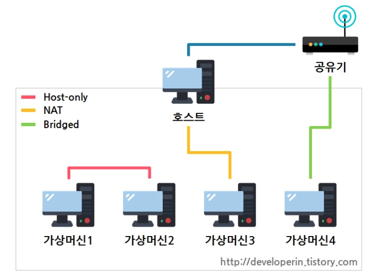[네트워크] Host-only, NAT, Bridged 차이점 - 				
    
    	2. Host-only, NAT, Bridged
    
