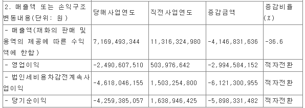에이에프더블류 - 잠정 실적 (2021년)
