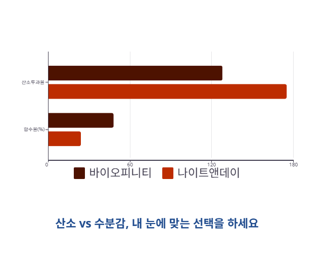 두 제품 핵심 성능 비교 및 선택 가이드