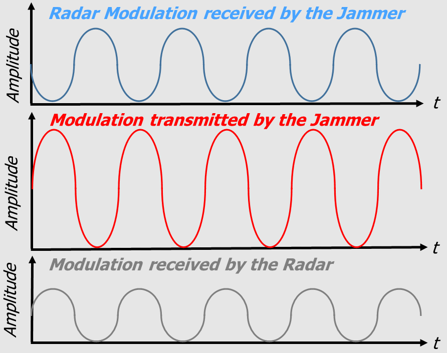Inverse Gain Jamming
