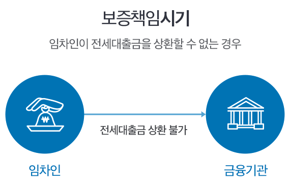 안심전세자금 대출