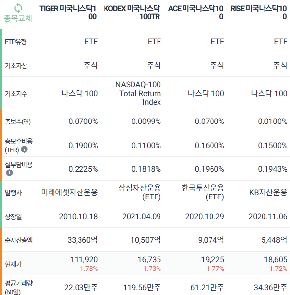 나스닥 100 지수 추종 ETF 비용 비교 (TIGER, KODEX, ACE, RISE)