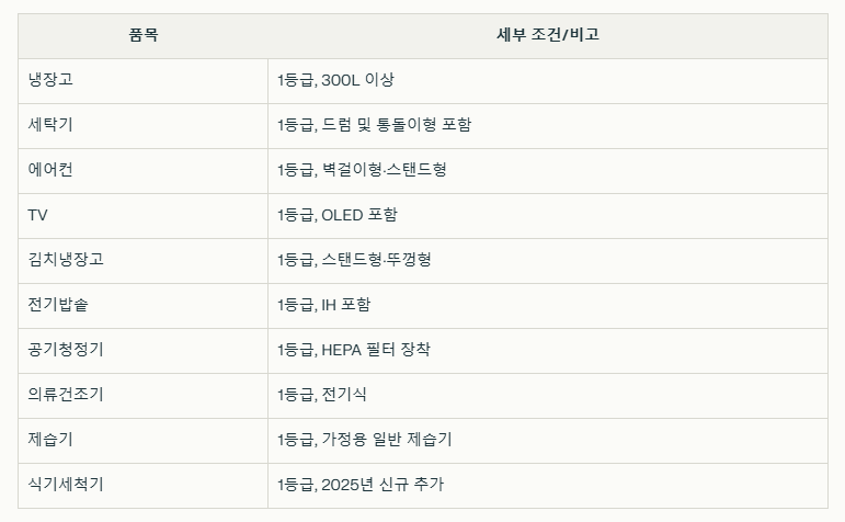 2025년 에너지효율 1등급 환급 대상 가전제품 목록 표 이미지