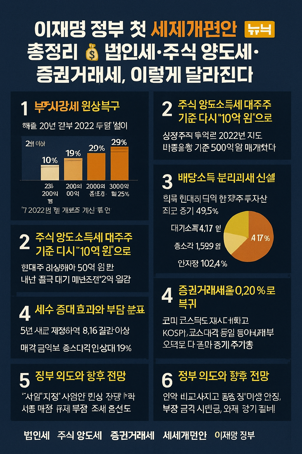 이재명 정부 첫 세제개편안 총정리, 법인세·주식 양도세·증권거래세, 이렇게 달라진다!