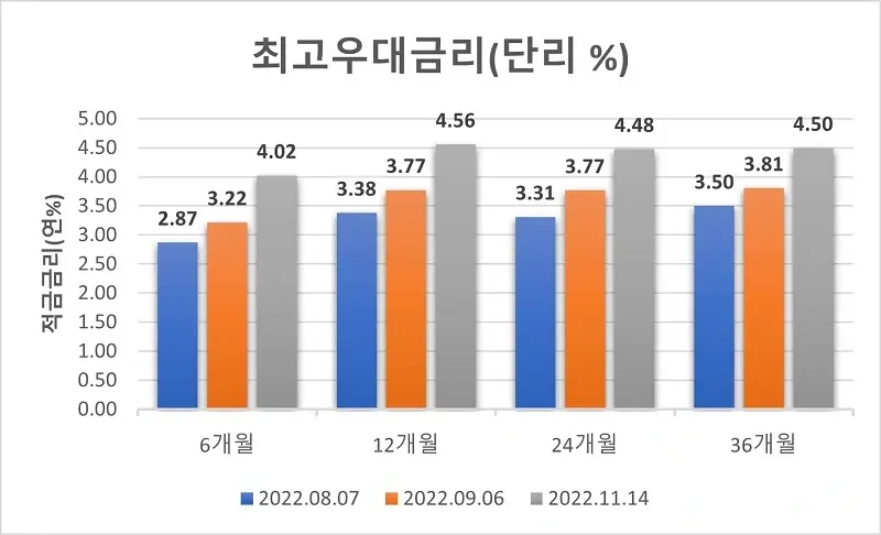 2022년-11월까지-시중은행-정기적금-우대금리-추세-막대-그래프