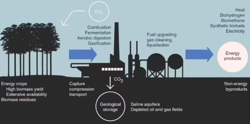 Carbon-capture-and-storage-methods