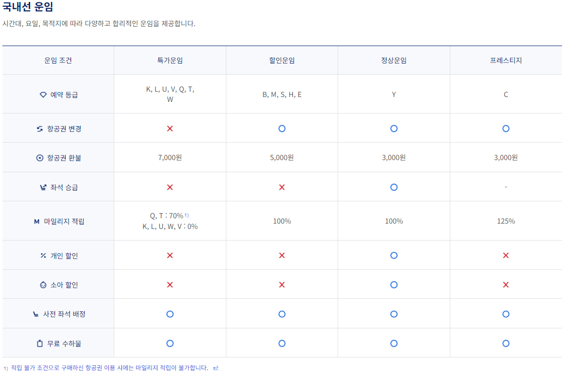 대한항공 국내선 운임