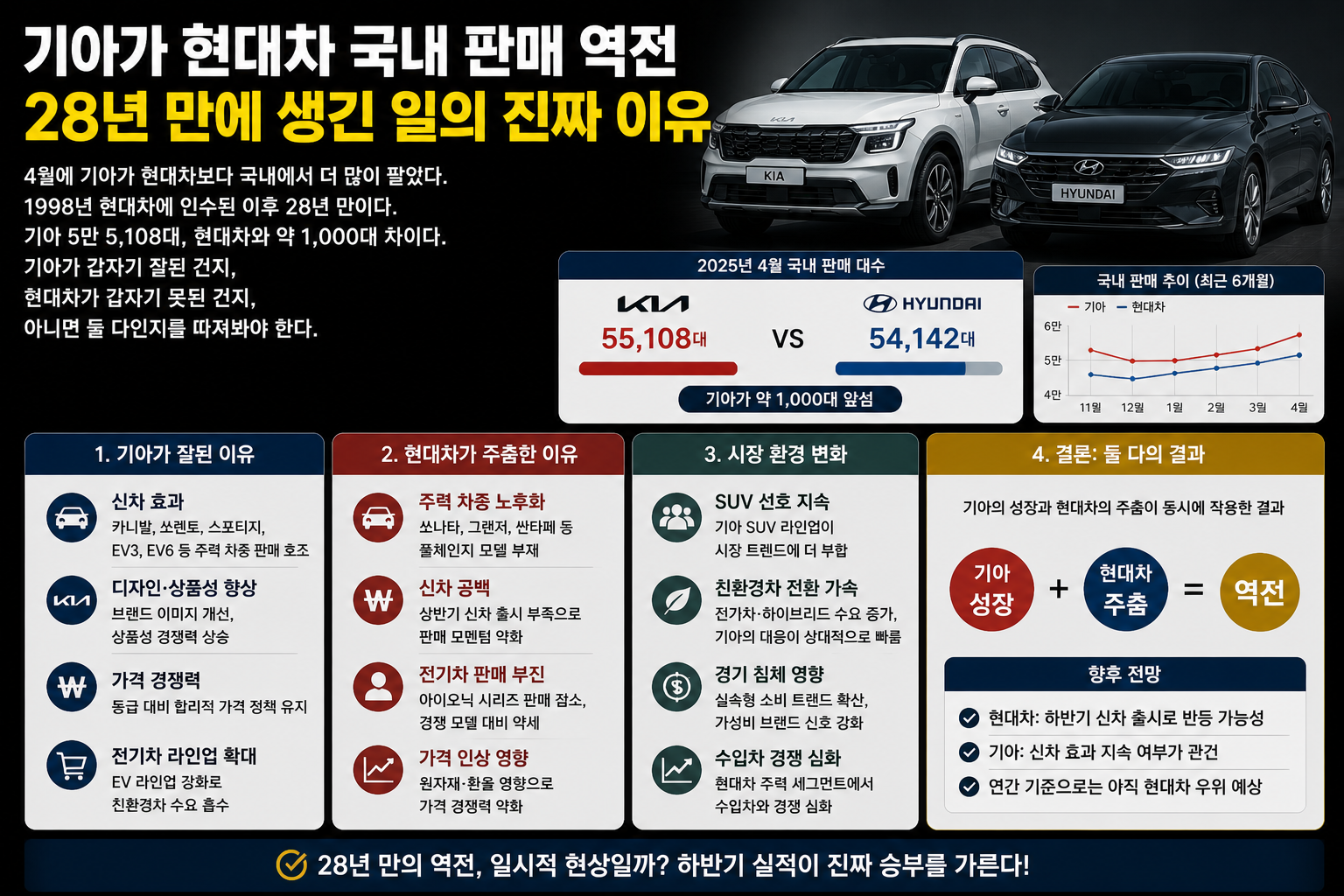 4월 기아 국내 판매 5만 5,108대로 현대차 역전. EV3&middot;쏘렌토 실적 견인, 안전공업 화재 생산 차질, 세대 교체 시기 겹친 현대차 부진까지 분석했습니다.