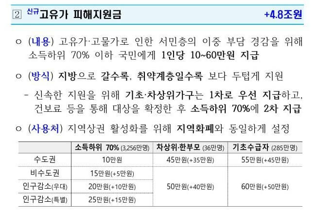 나도 소득하위 70%일까? 2026 민생지원금 건강보험료 기준 확인