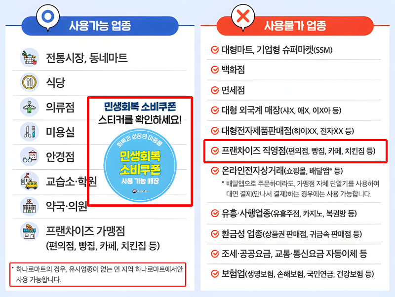 민생회복 소비쿠폰 가능 업종,불가능 업종 구분표
