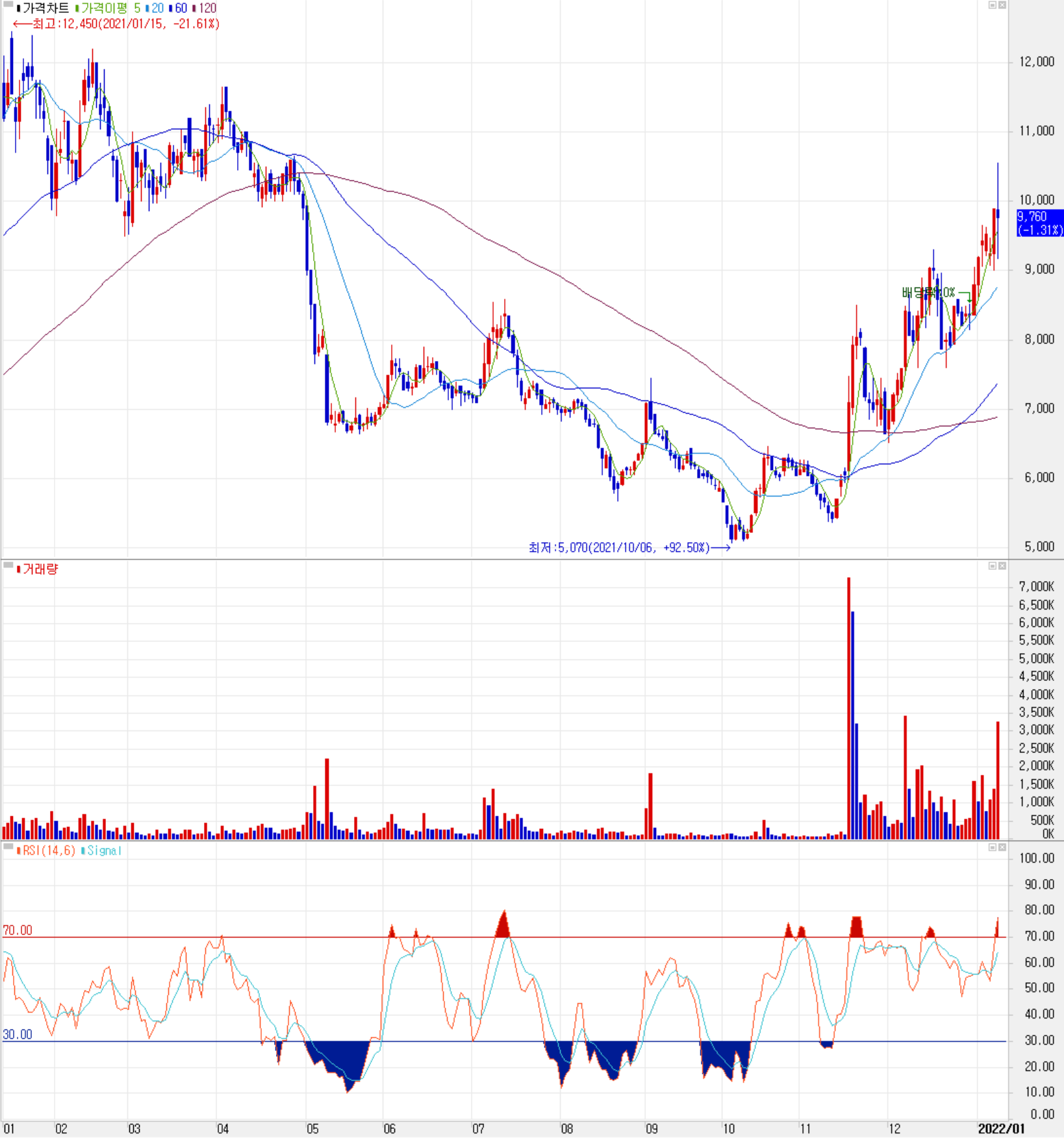 동운아나텍 주식 시세 (일봉: 2021.01 ~ 2022.01)