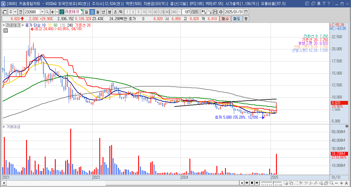 라온테크 주가 딥시크 관련주