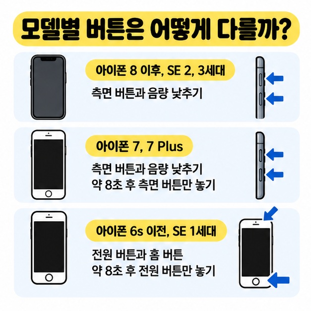 아이폰 8 이후, 아이폰 7, 아이폰 6s 이전의 버튼 조합 차이를 비교한 그림