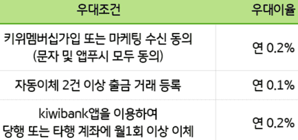 우대금리 조건 및 우대이율 표