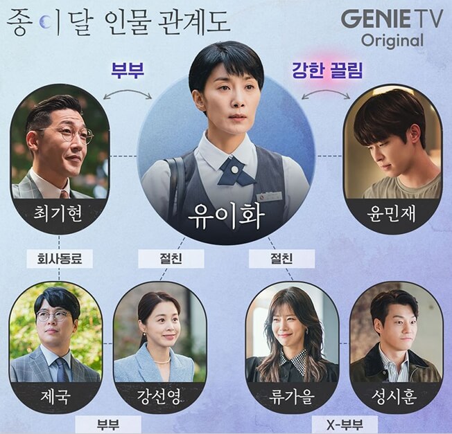 드라마-종이달-인물관계도