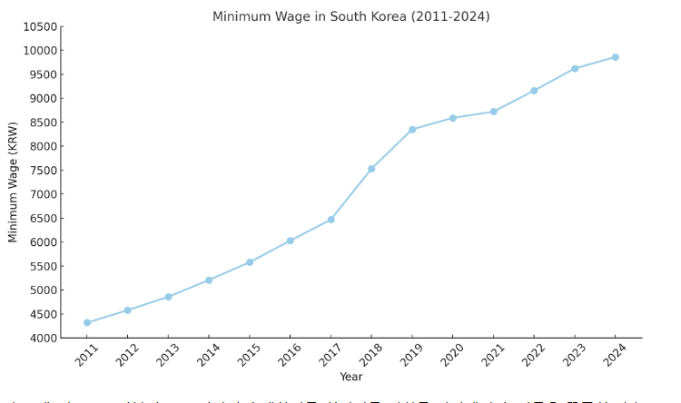 2011년~2024년최저시급그래프