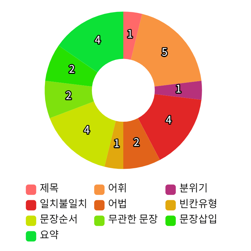 2024년 영생고1 1학기 중간고사 영어 시험지 분석내용(번호별 지문)