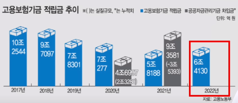 고용보험 적립금 추이