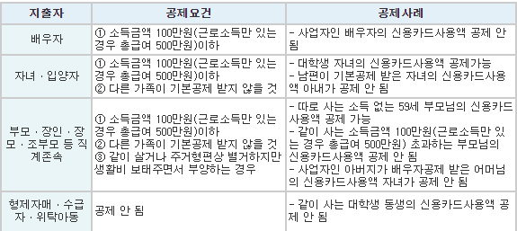 신용카드-공제대상-공제요건-공제사례-표