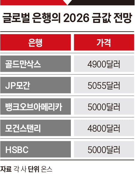 글로벌 은행의 2026 금값 전망