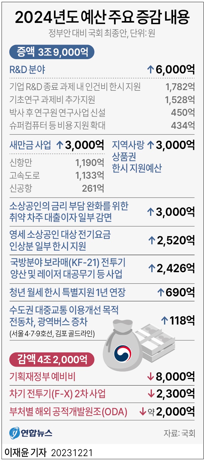 2024년도 대한민국 예산안 현황