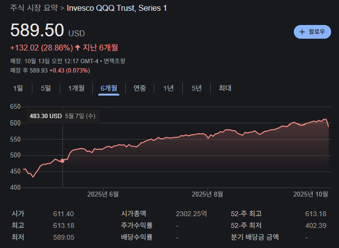 나스닥 최근 6개월 차트