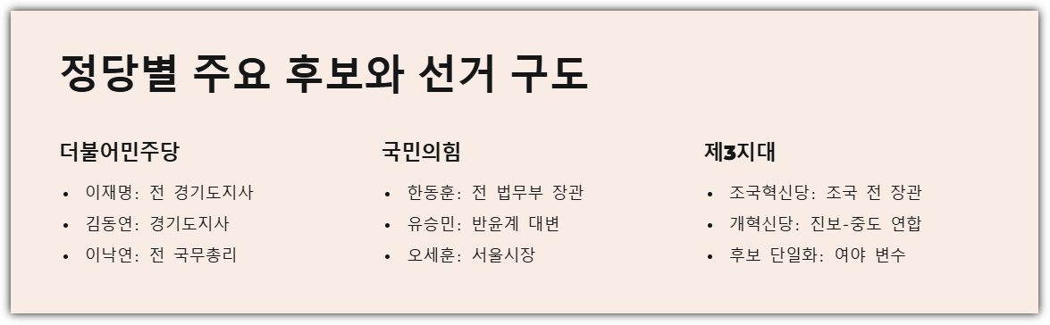 정당별 주요 후보와 선거 구도