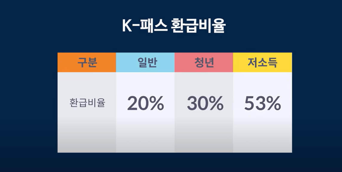 K패스 발급 바로가기 발급방법 혜택 총정리