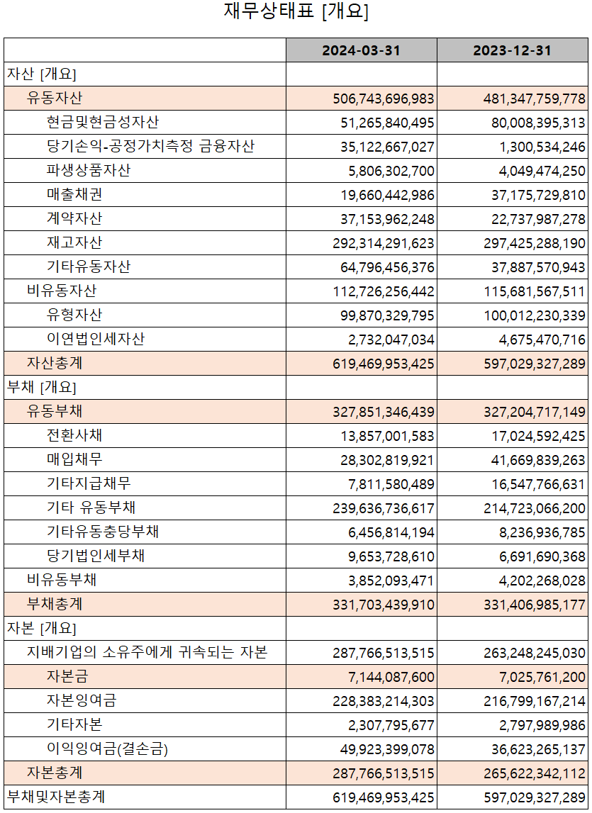 씨아이에스 - 재무상태표