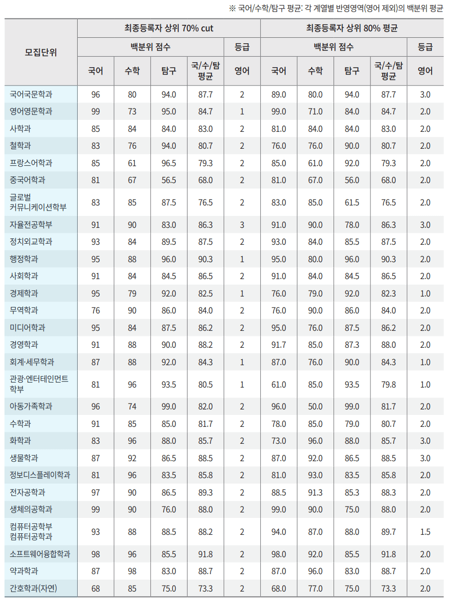 2023경희대 백분위, 등급